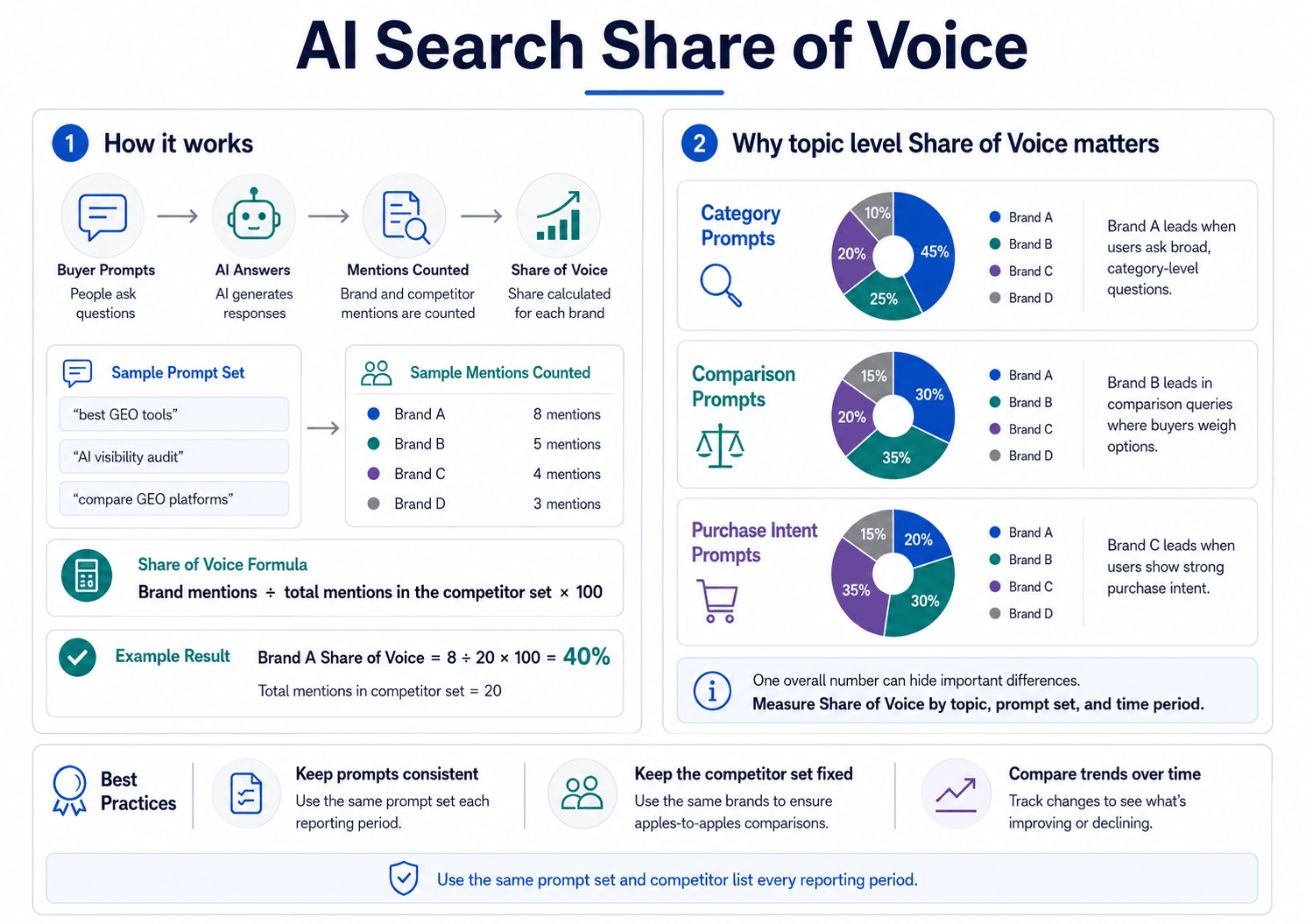 AI search share of voice: buyer prompts produce AI answers, brand and competitor mentions are counted, and share of voice is calculated as brand mentions divided by total mentions in the competitor set times 100, with topic-level examples for category, comparison, and purchase intent prompts.