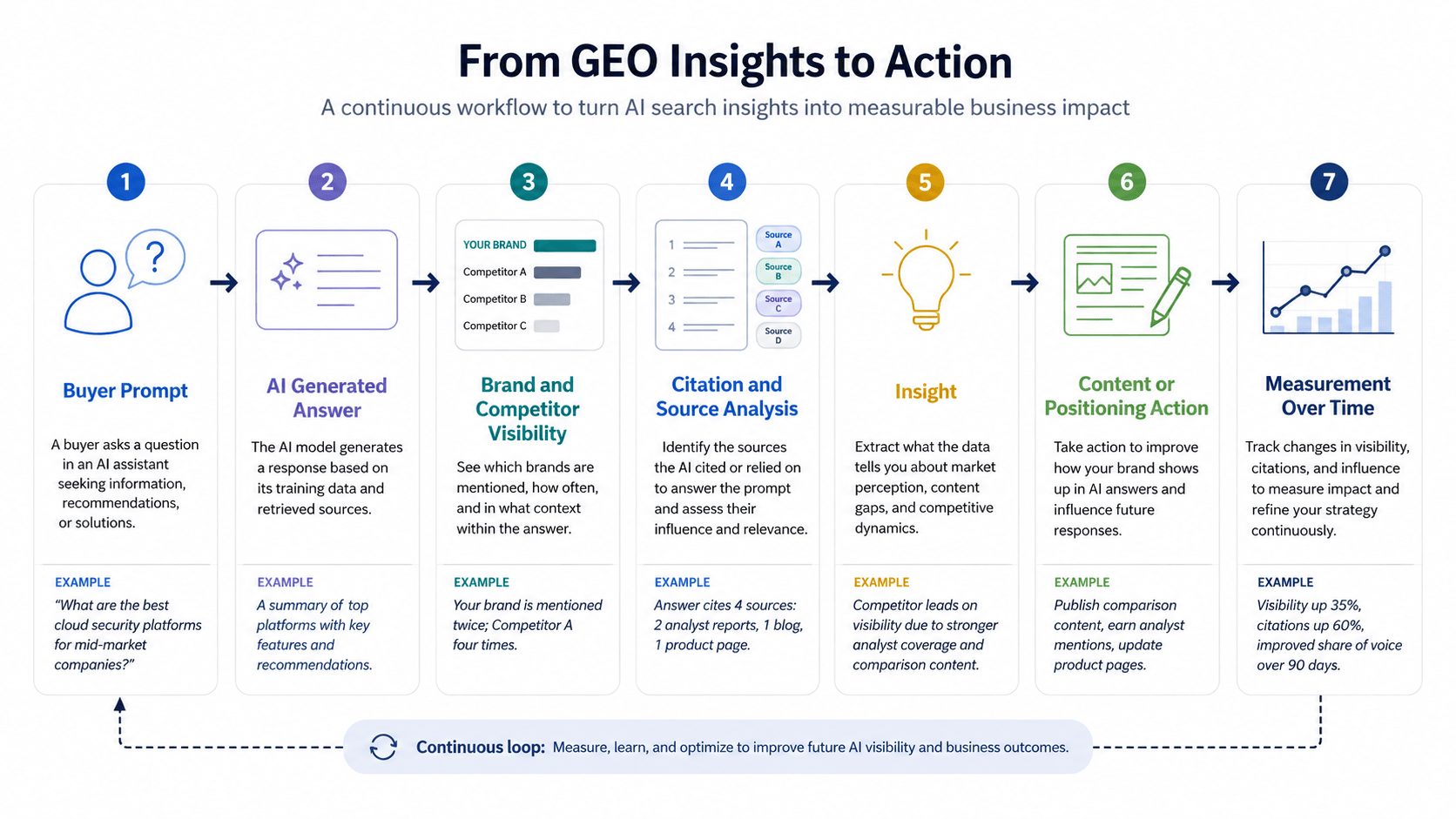 From GEO insights to action: a seven-step workflow moving from buyer prompt, to AI generated answer, brand and competitor visibility, citation and source analysis, insight, content or positioning action, and measurement over time in a continuous loop.