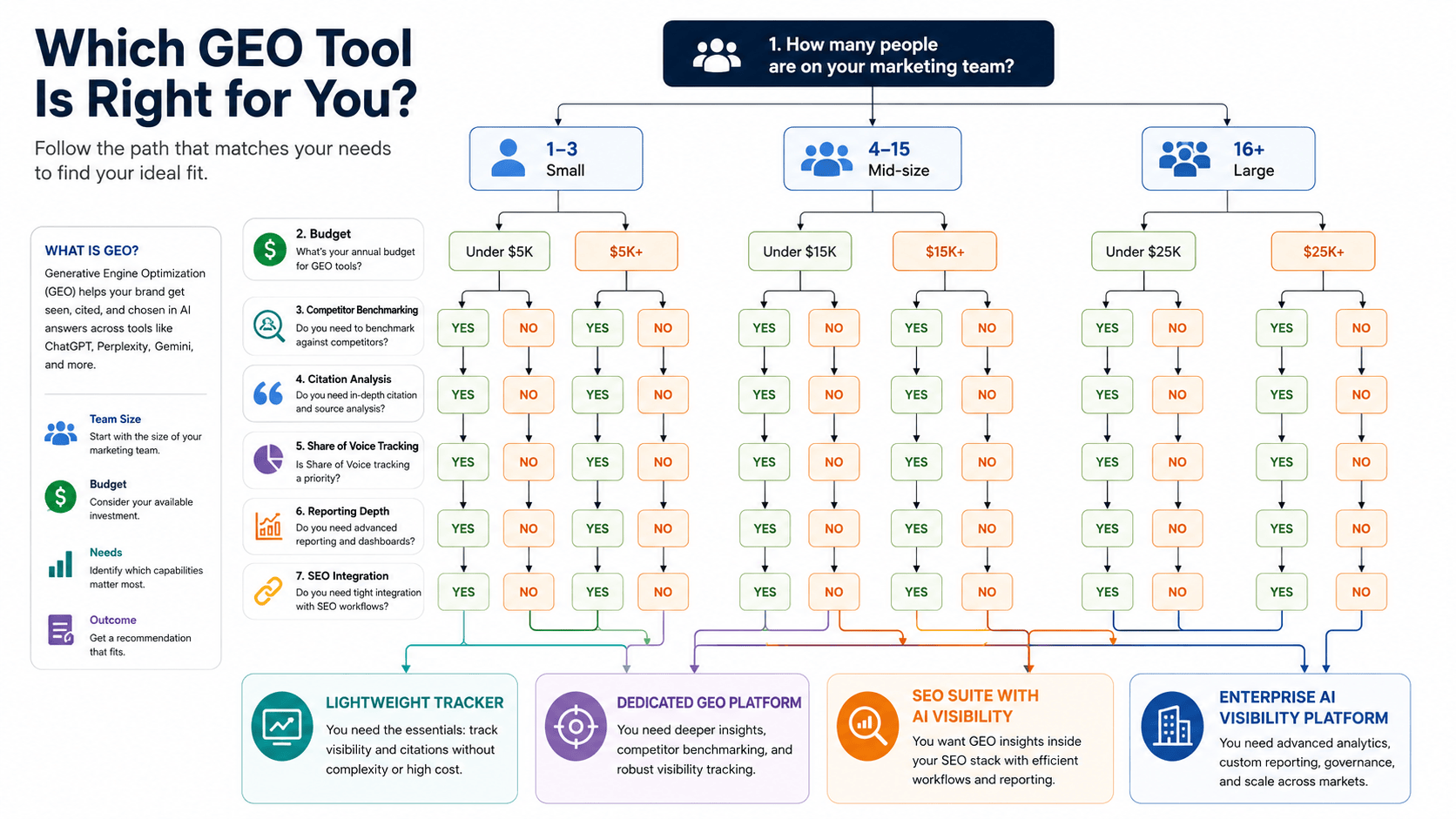Which GEO tool is right for you: a decision tree starting with marketing team size, then budget, competitor benchmarking, citation analysis, share of voice, reporting depth, and SEO integration, leading to four outcomes — lightweight tracker, dedicated GEO platform, SEO suite with AI visibility, or enterprise AI visibility platform.