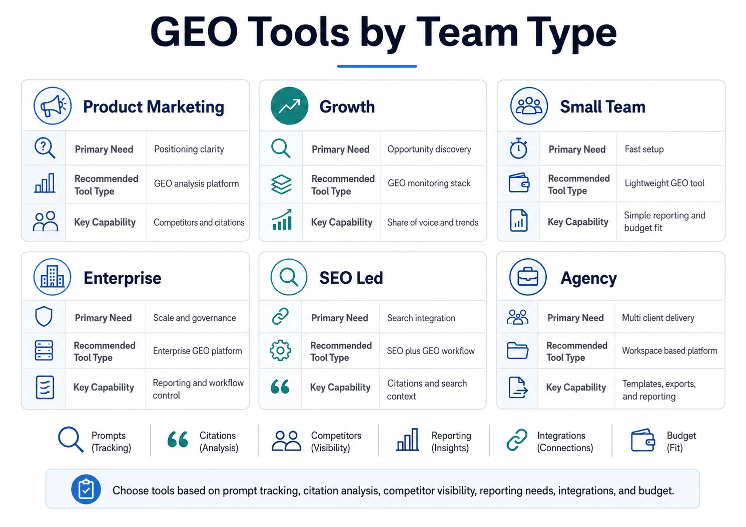 GEO tools by team type: product marketing, growth, small team, enterprise, SEO led, and agency, each with primary need, recommended tool type, and key capability.