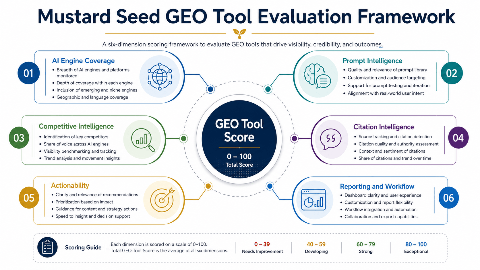 Mustard Seed GEO Tool Evaluation Framework: six scoring dimensions — AI engine coverage, prompt intelligence, competitive intelligence, citation intelligence, actionability, and reporting and workflow — combining into a total GEO tool score.
