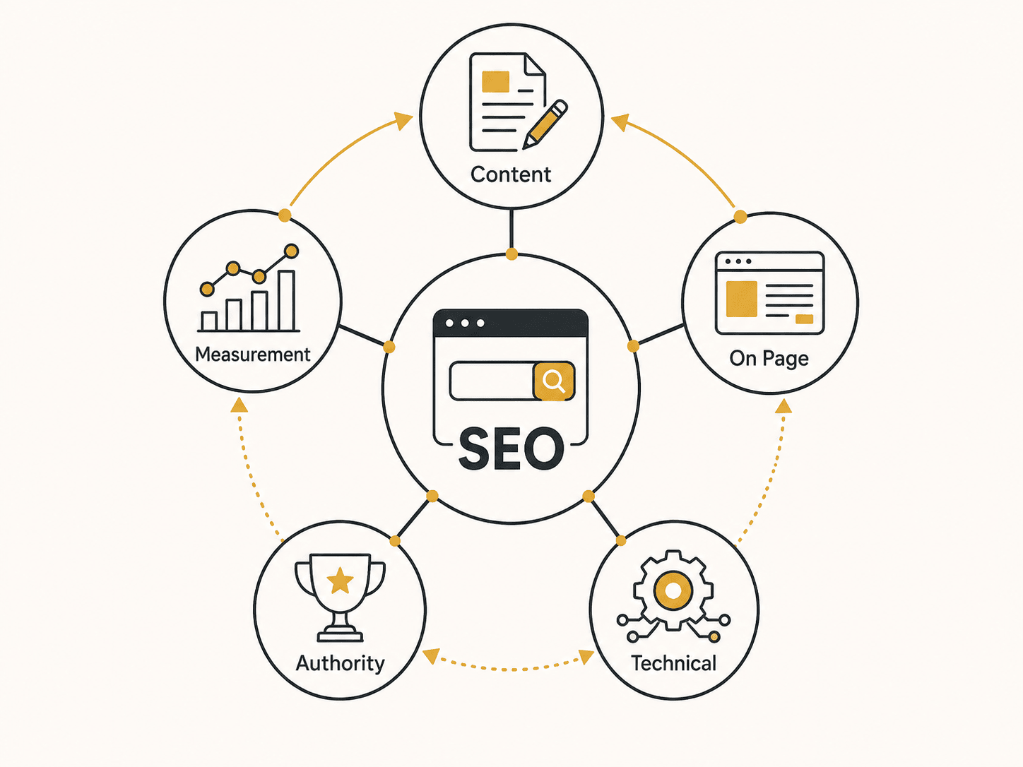 Main SEO components including content, technical SEO, authority and measurement