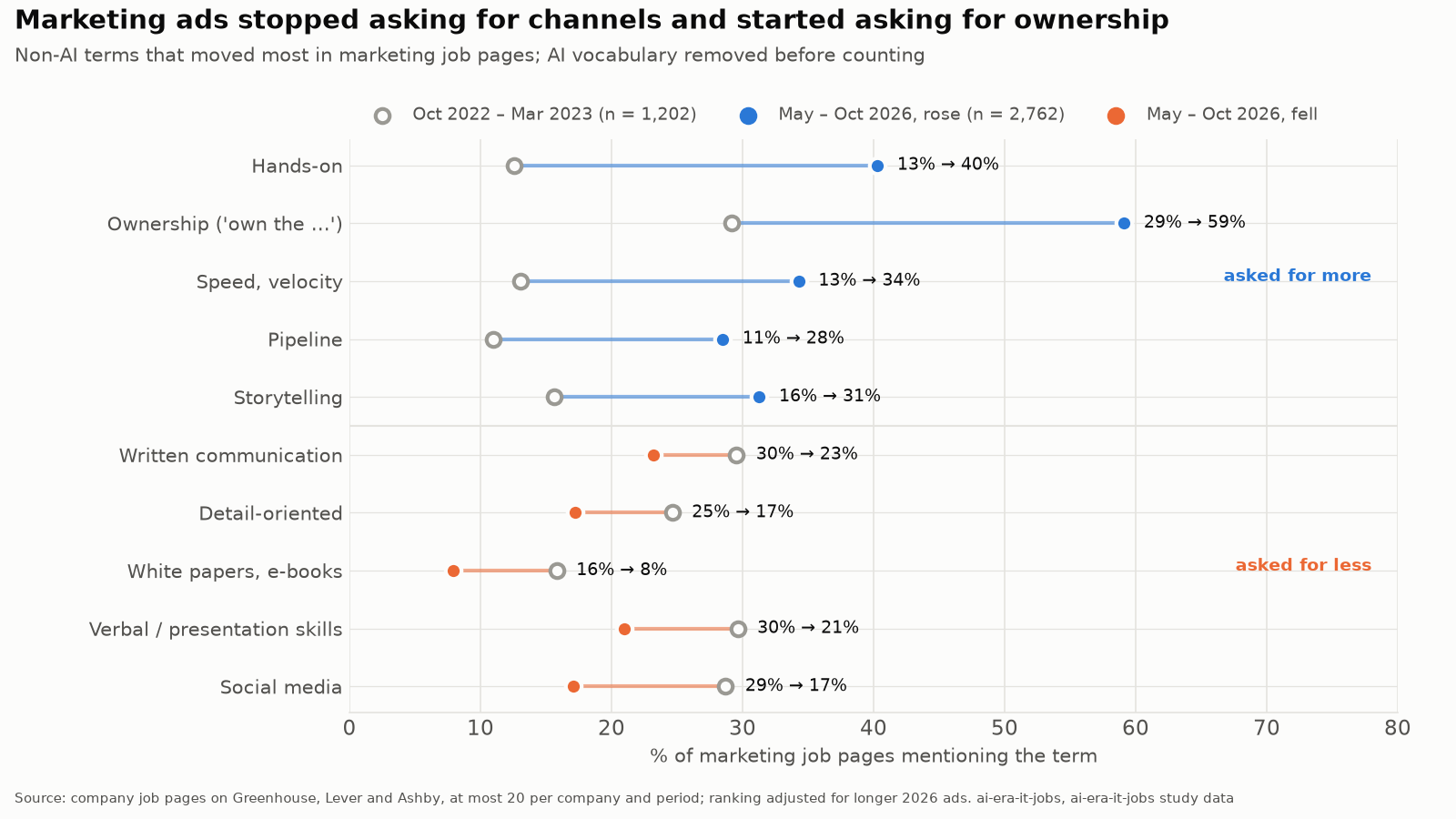 Marketing skills that fell and rose