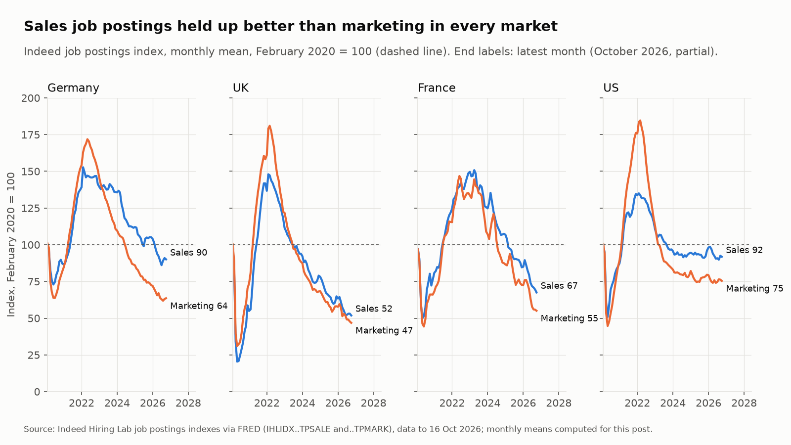 Indeed postings index, sales vs marketing, Germany, UK, France and US, 2020 to 2026
