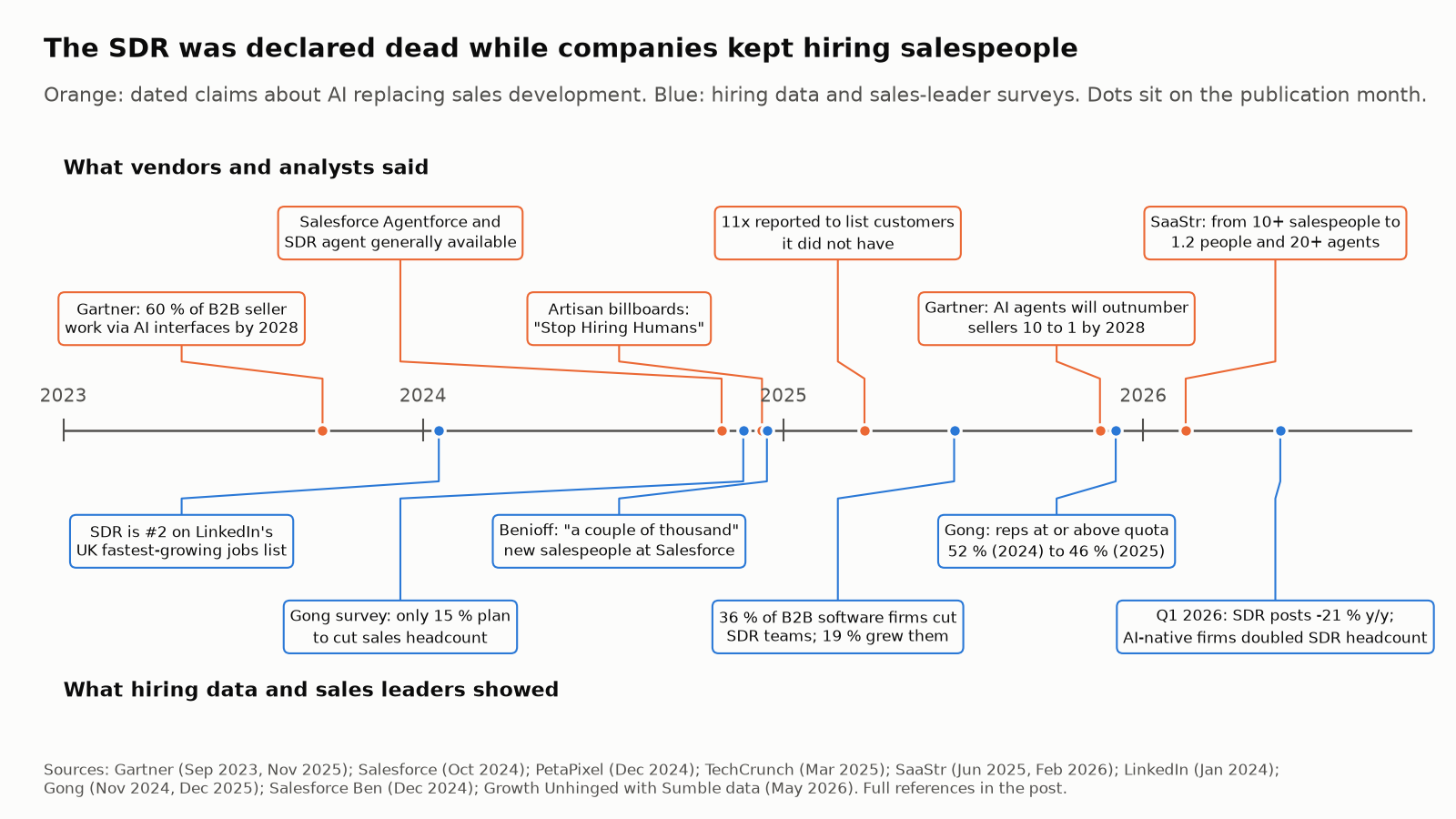 Timeline of claims about AI SDRs vs hiring evidence, 2023 to 2026